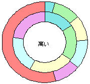 高い