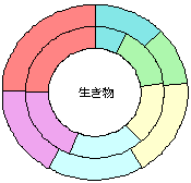 いきもの