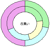 古臭い