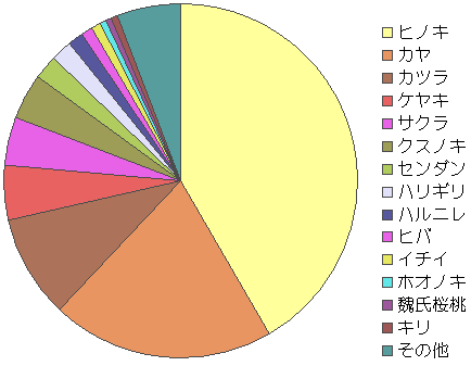 仏像の円グラフ