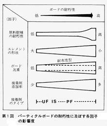 の耐朽性に及ぼす諸因子の影響