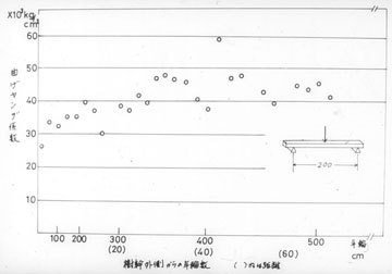 曲げヤング係数