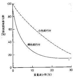 曲げ強さ