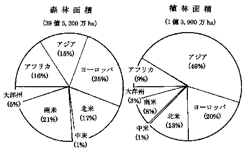 森林面積