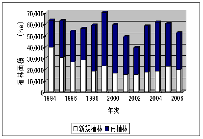 植林面積