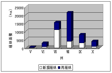 植林面積