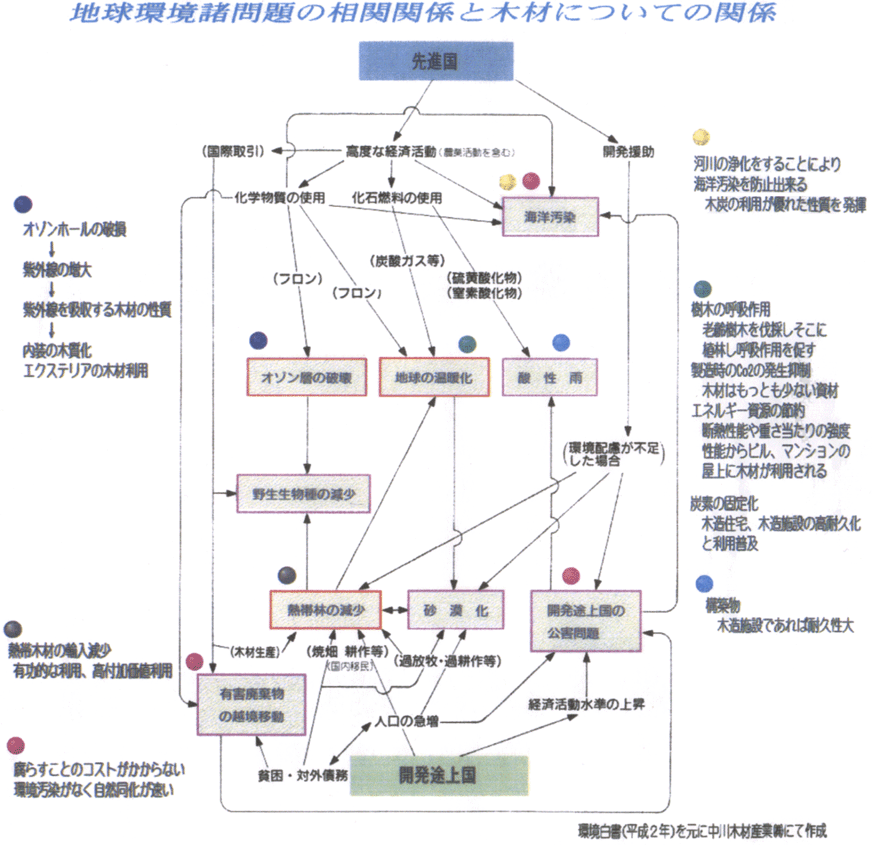 1990年作成　相関図