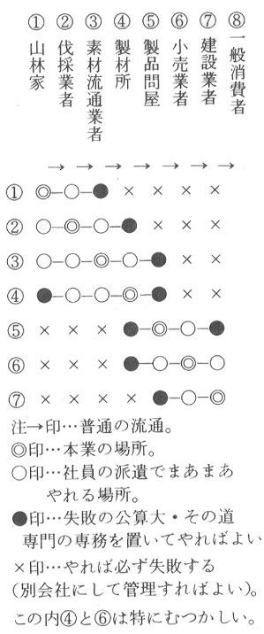 木材流通経路及びポジション