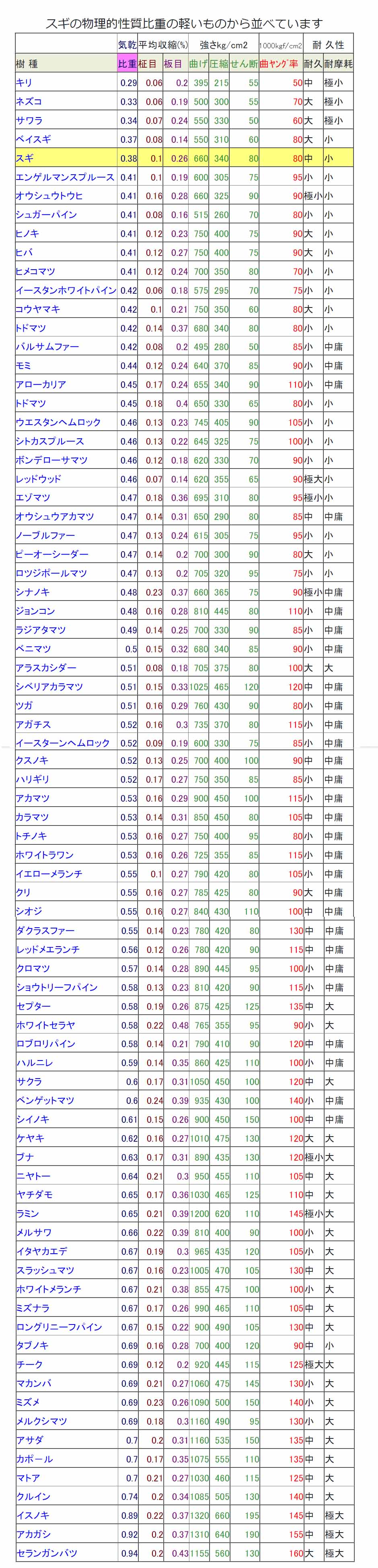 スギの物理的性質